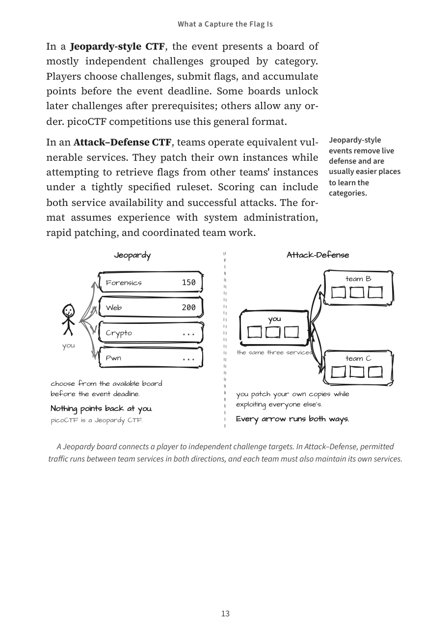 Illustrated Hacking, What a Capture the Flag Is, original page 13